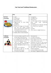 English Worksheet: Fast food and traditional restaurants