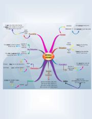 Modal Verbs Mind Map