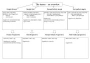 Tenses an overview