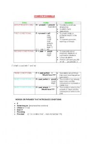 Conditionals 