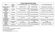 English Worksheet: Simple Passive and Tenses Chart