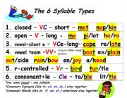 The 6 Syllable Types