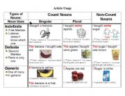 English Worksheet: English Articles Usage Chart