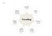 Mind Map - Travelling