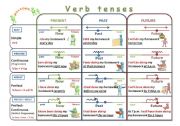 English Worksheet: Verb tenses chart (revised)