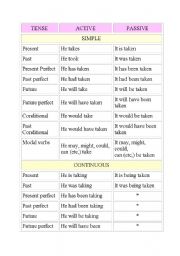 passive voice all tenses