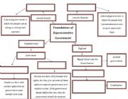 English Worksheet: Foundations of Representative Government