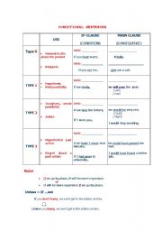 English Worksheet: Conditionals type 3