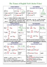 The Tenses of English Verb