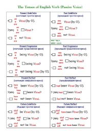 The Tenses of English Verb (Passive Voice)