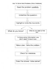 English worksheet: Math Problem Solving Flow Chart