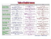 Table of English Tenses