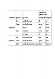 English Worksheet: Pronounus