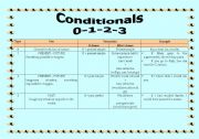 conditional tenses and structure