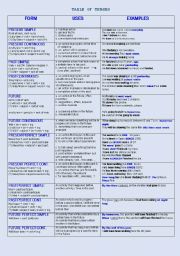 TABLE OF TENSES