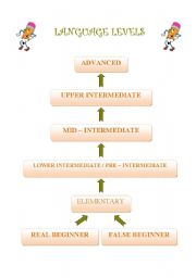 English worksheet: Language Levels Diagram