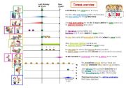 Tenses overview - timeline