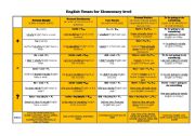English tenses table for Elementary level