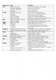 Modal Verbs Table