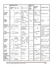 English Worksheet: tenses chart