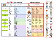 English Worksheet: Countable and uncountable nouns - guide