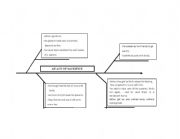 English worksheet: mind map