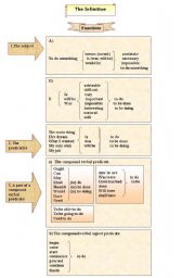 Functions of the Infinive in a sentence