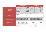 Present perfect Vs, Past Simple Chart