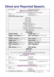 English Worksheet: Direct and Reported Speech