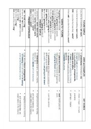 FUTURE TENSES chart with form, uses and key words