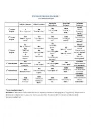 Types Of Pronouns Chart