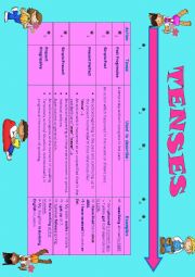 tenses (part 5) : An overview on USE & USAGE with timeline