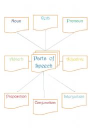 English Worksheet: Parts  of  speech