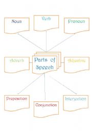 English worksheet: Parts  of  speech