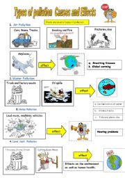 Types of pollution poster