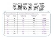 English Worksheet: Possessive Adjectives and Pronouns, Reflexive Pronouns