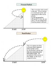 Present perfect and past perfect diagram