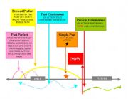 Verb tenses diagram