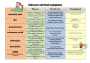 Illnesses and their symptoms