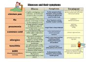 Illnesses and their symptoms