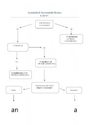 English Worksheet: Countable & Uncountable Nouns: a, an, -