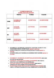 compounds of some,any,no,every