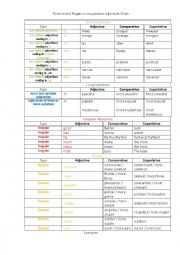 English Worksheet: Positive and Negative comparative and superlative adjectives Chart
