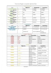 Positive and Negative comparative and superlative adjectives Chart