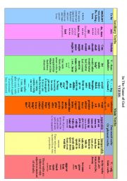 A New and Creative classification of verbs in English