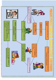 Present perfect continuous and simple in a mind map