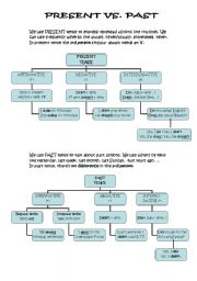 Mindmap Present Simple vs. Past Simple