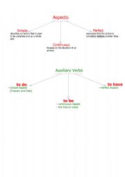 English Worksheet: Aspects and Auxiliary Verbs