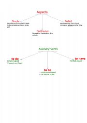 English worksheet: Aspects and Auxiliary Verbs