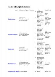 Table of tenses